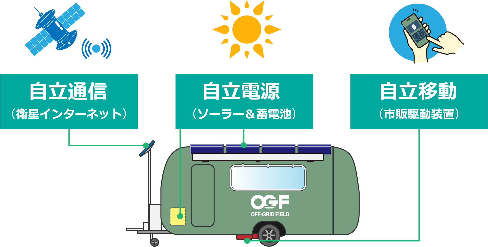 オフグリッド型モバイルハウス